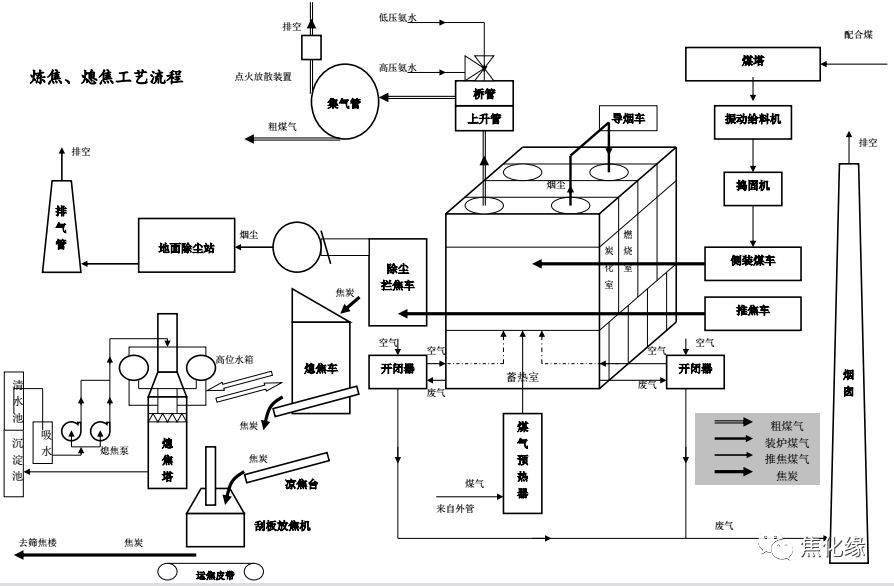 焦化系统