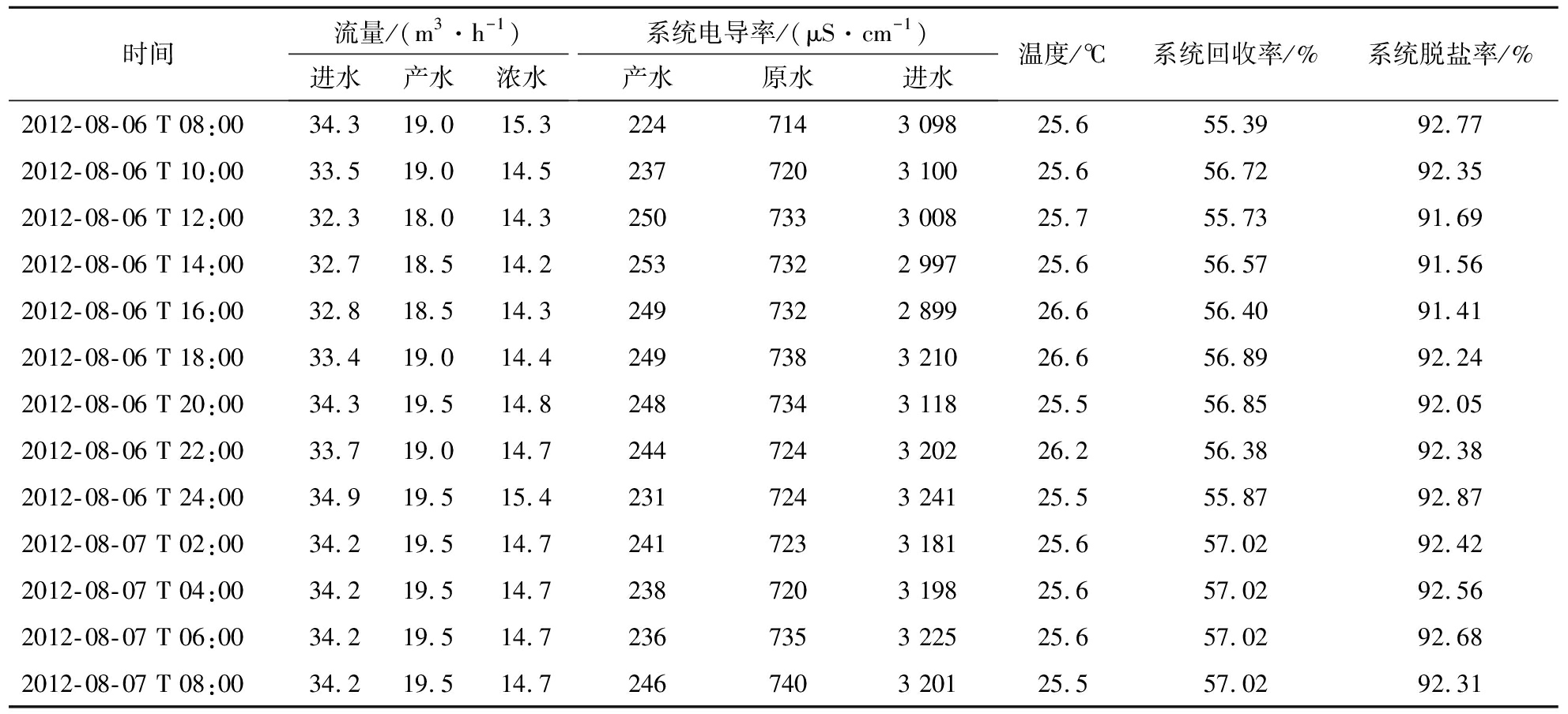 反渗透温度系数表