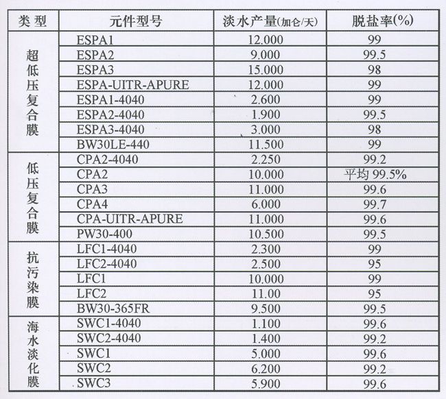 反渗透温度系数表