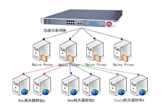 负载均衡测试工具