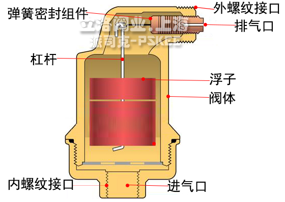 填充剂与排气阀的原理是什么