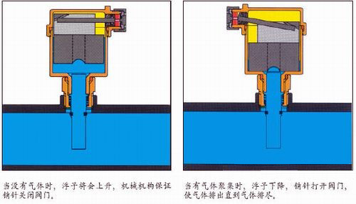 填充剂与排气阀的原理区别