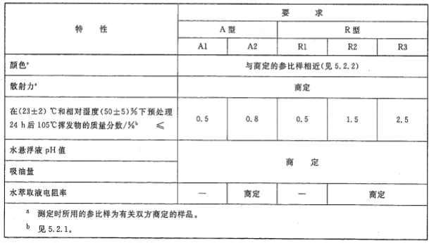 钛白粉行业标准