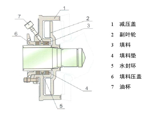 填料密封和机械密封有何区别