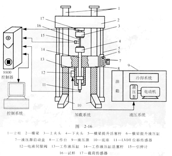 万能材料试验机工作原理