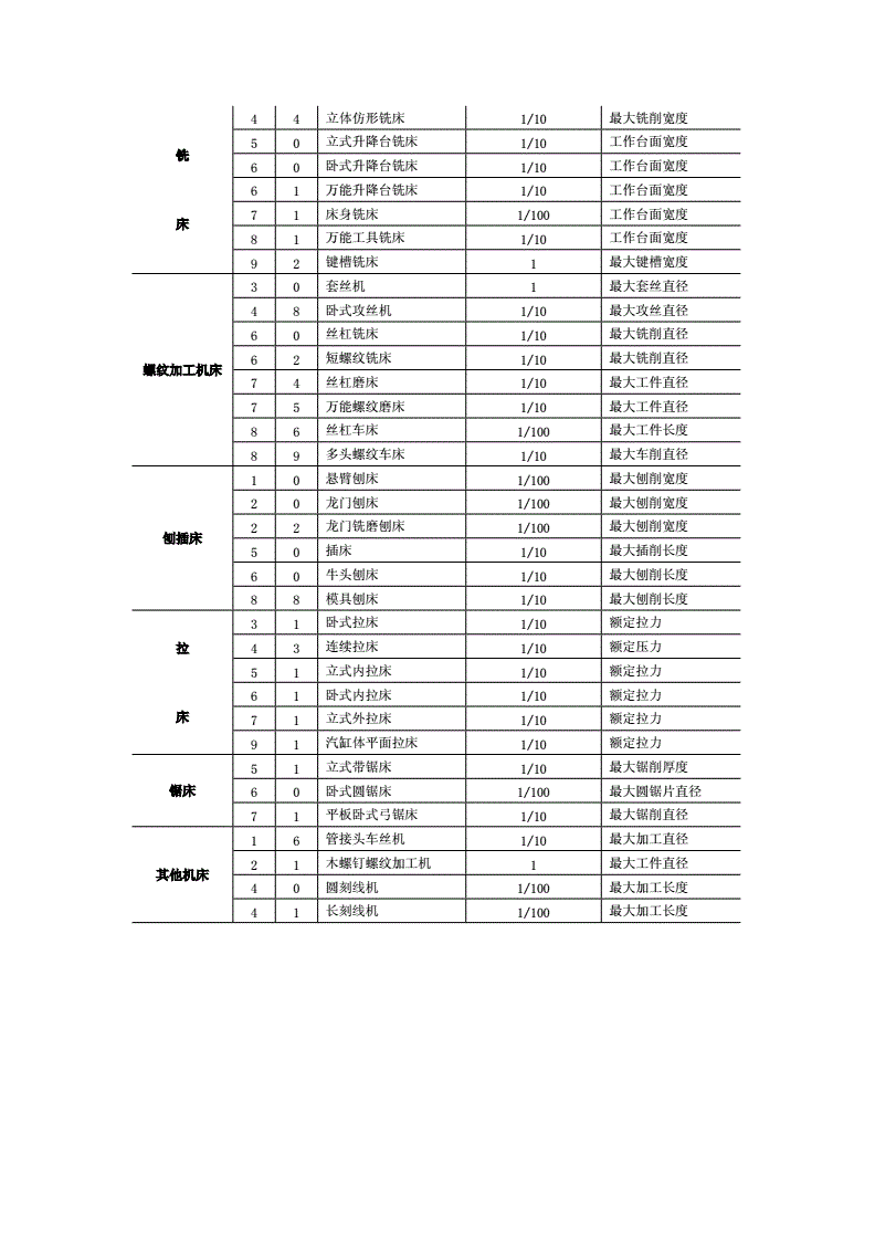 齿轮加工机床系别代号表