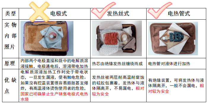 热水袋电热丝和电热管哪个安全