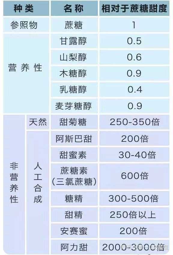 甜味剂相比天然糖分的主要区别有