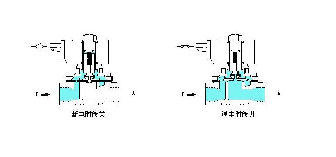 合成药品与角式电磁阀的关系