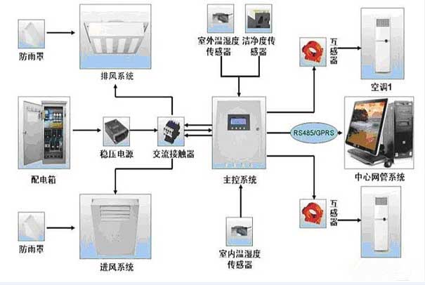 精密空调改造方案