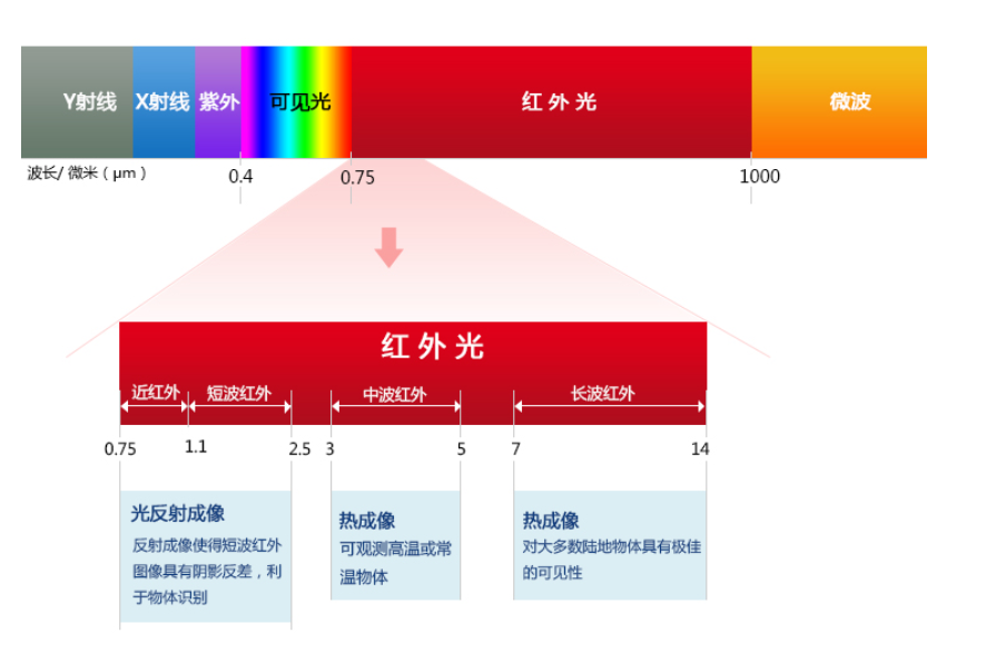 红外制冷方式