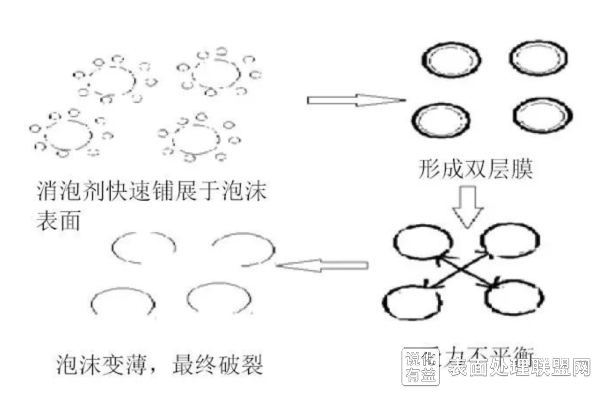 消泡剂原理