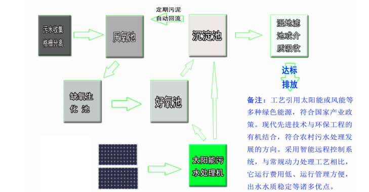 换色器与太阳能一体化污水处理工艺一样吗