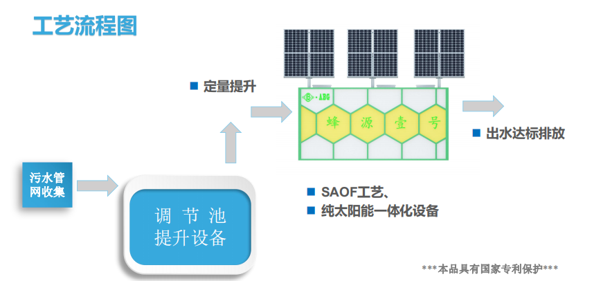 换色器与太阳能一体化污水处理工艺区别