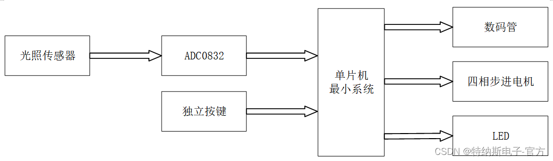 步进电机控制智能窗户