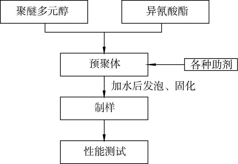 聚氨酯注浆液生产工艺及设备