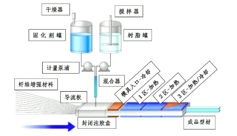 聚氨酯注浆液生产工艺及设备