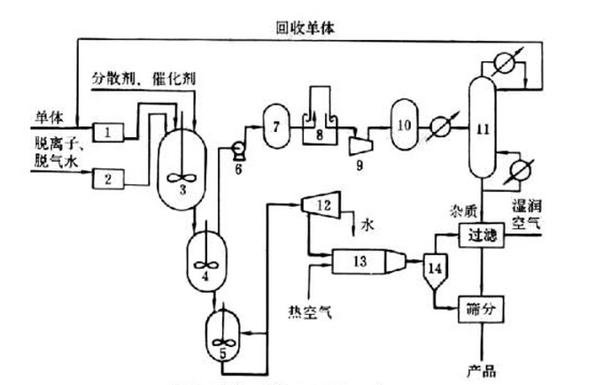 聚乙烯工艺流程简图