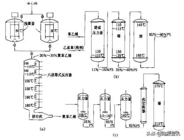 聚乙烯合成工艺