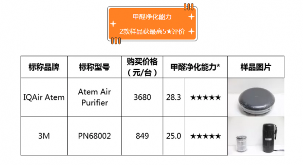 中消协19款车载空气净化器比较试验结果