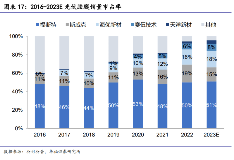 光伏胶膜生产企业排名