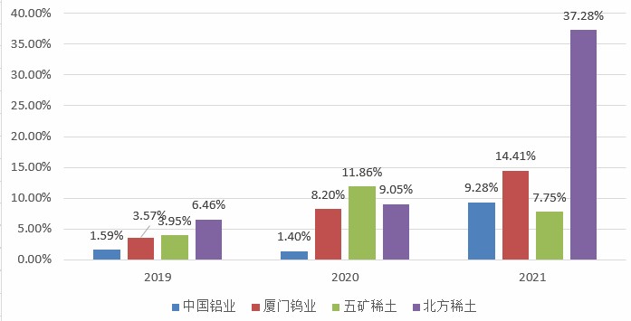 高纯稀土产业现状及发展前景