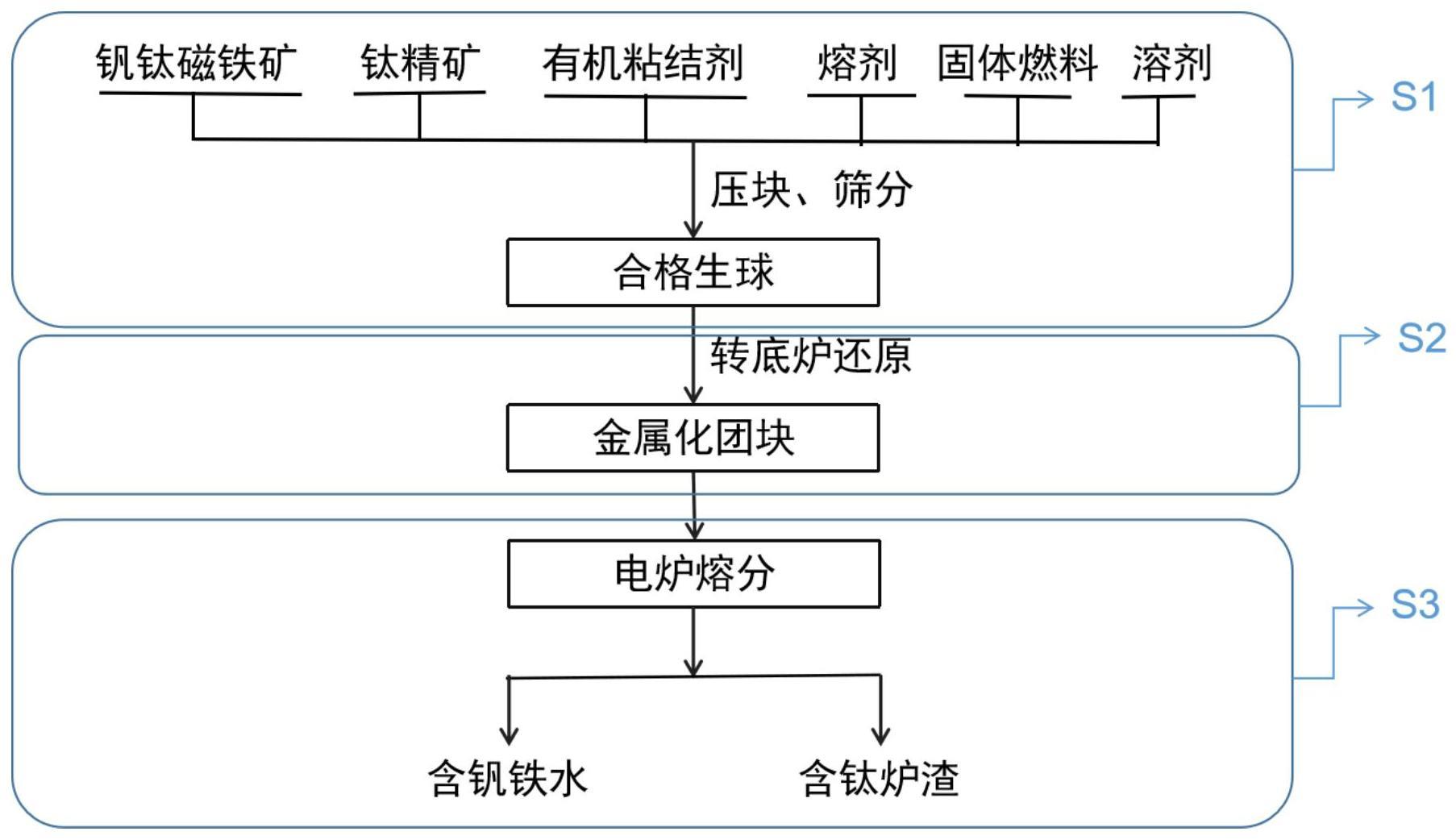 钒铁合金的制备原理