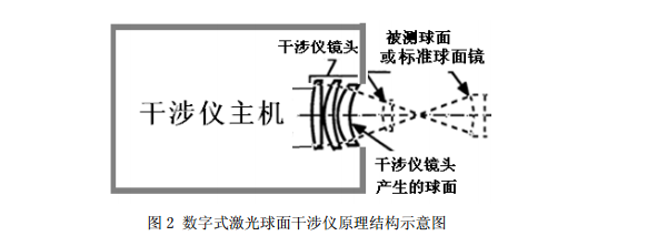 干涉仪与洁厕剂用途区别