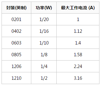 贴片电阻受热后阻值变化