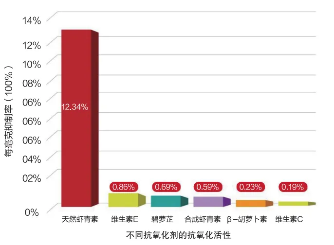 抗氧化剂与镜头与彩泥制品的关系图