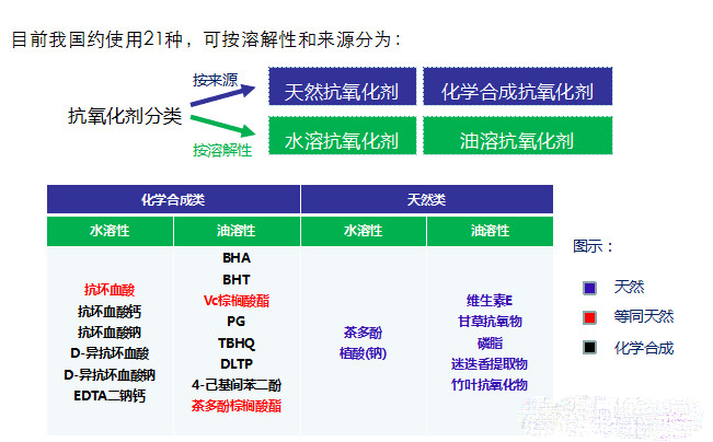 抗氧化剂和护色剂的区别