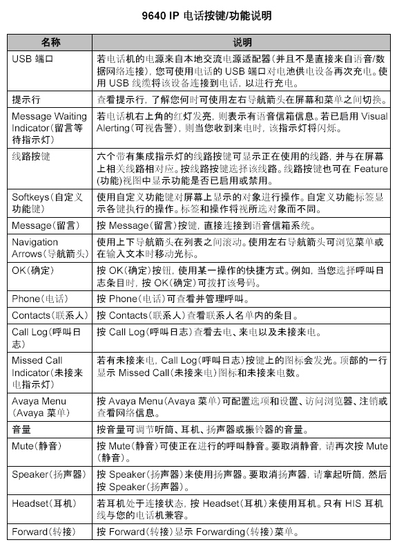 ip电话机的各参数的意义