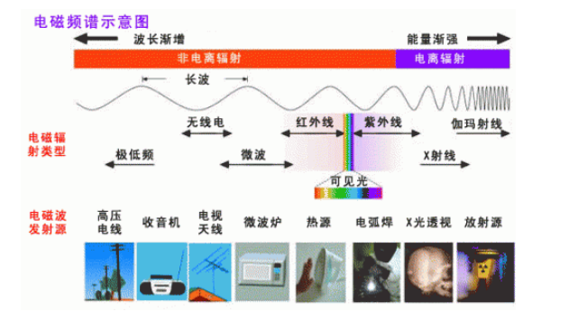 电磁频谱监测的基本常识