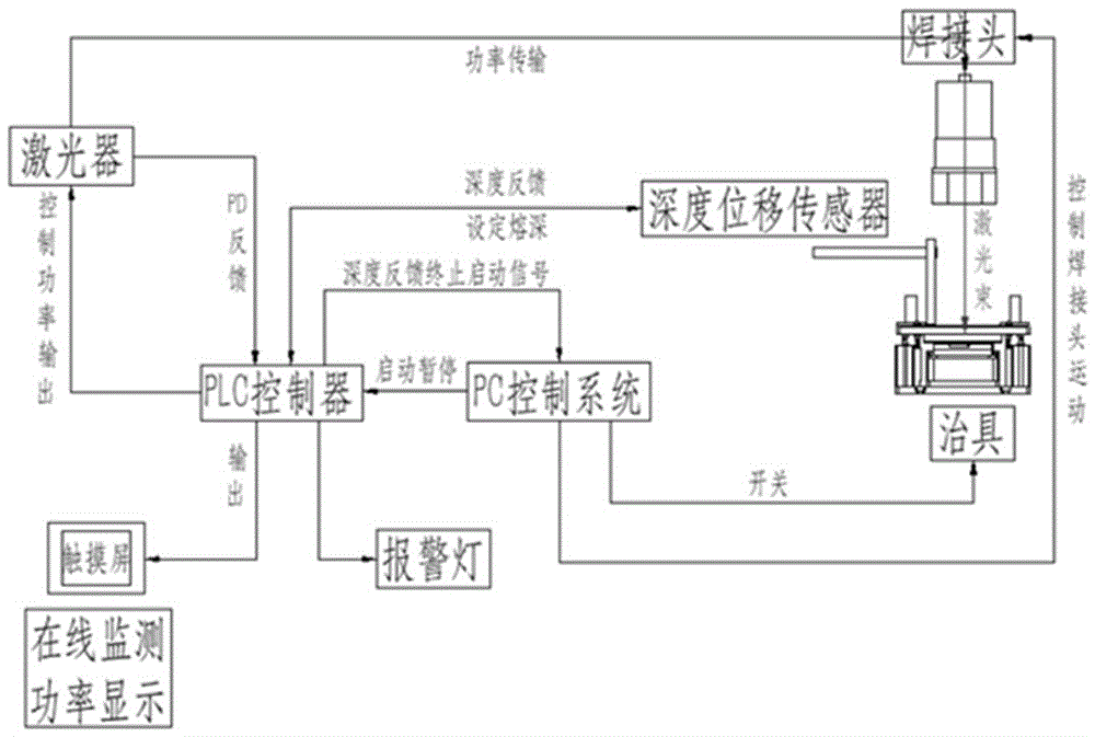 激光焊接机控制系统