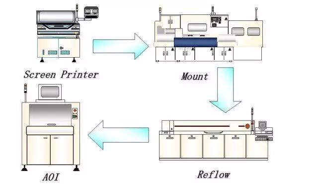 贴片机贴片的工艺流程