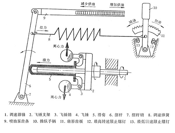 机械式调速器的工作原理