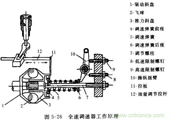 机械式调速器的工作原理