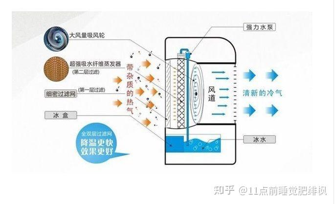 冷暖空调扇工作原理