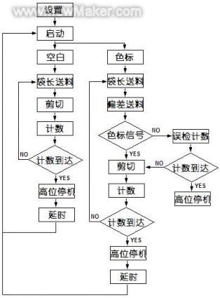 制袋机色标跟踪plc程序