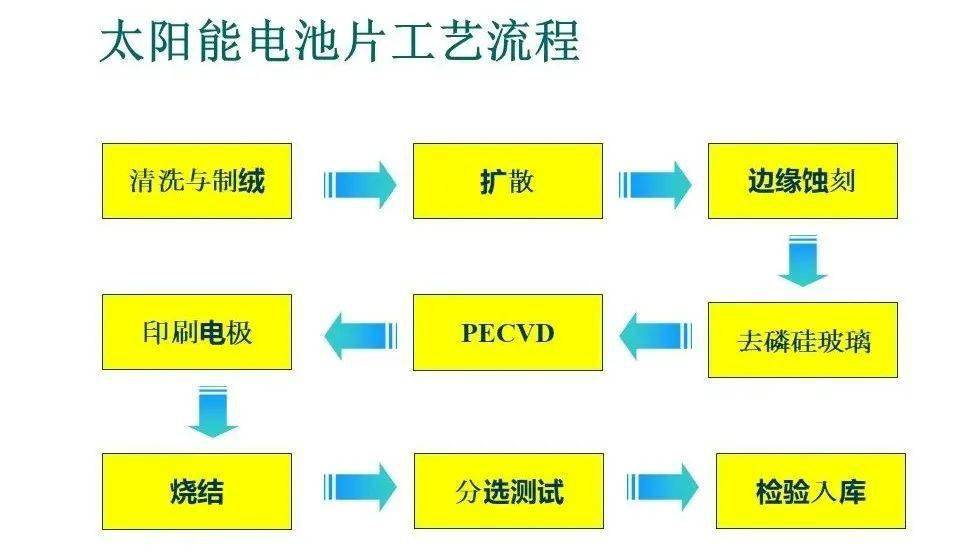 电池片加工工艺流程是什么?