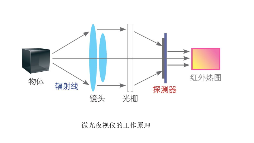 夜视仪的制作原理