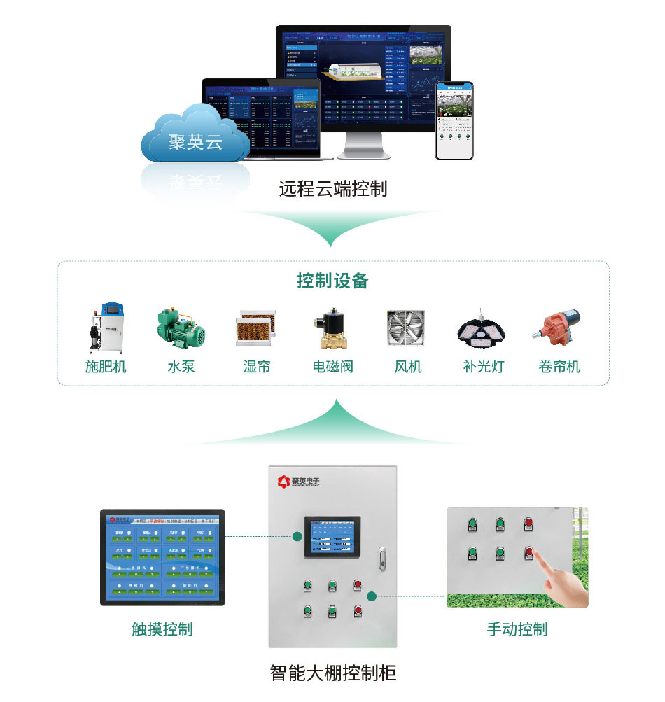 控制器与开关与果蔬回收的区别是什么