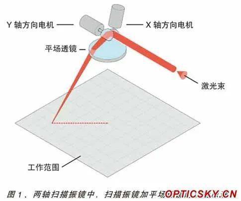 扫描振镜的作用