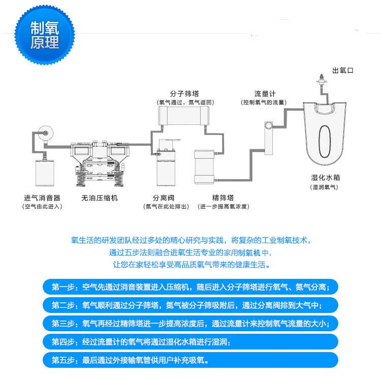 氧气机的原理是什么