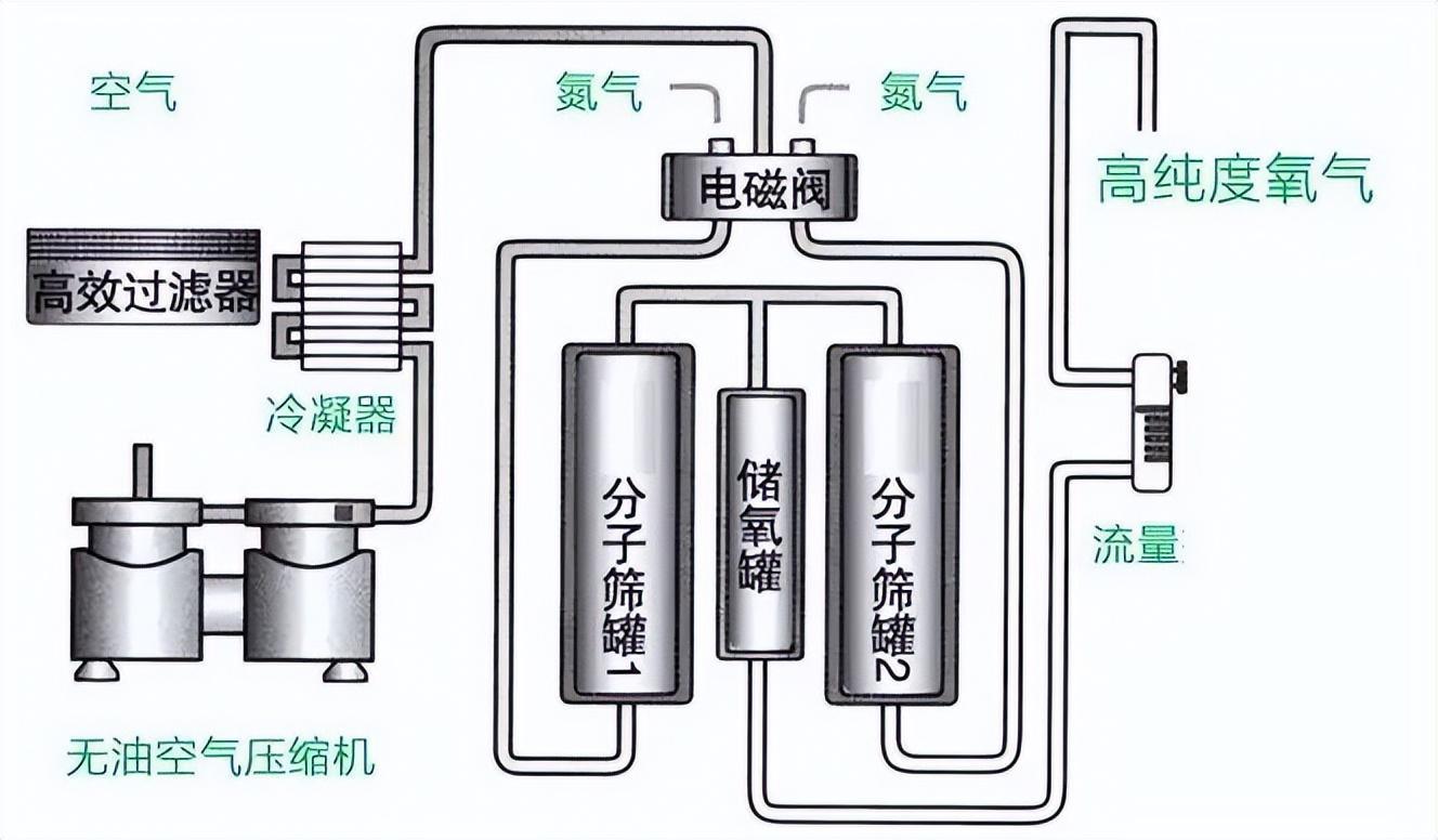 氧气机的原理是什么