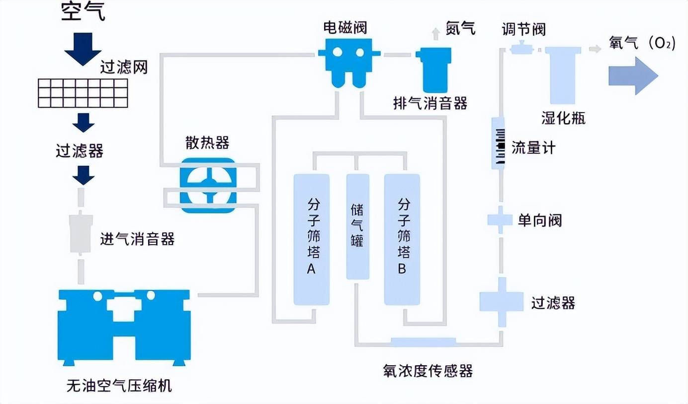 氧气机的原理是什么