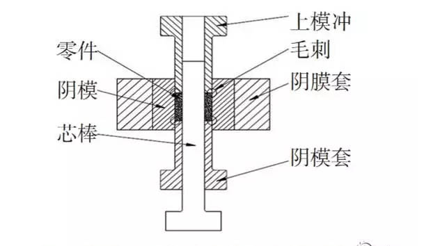 穿刺品与电磁阀加工工艺的关系