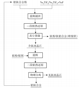 钛铁冶炼技术