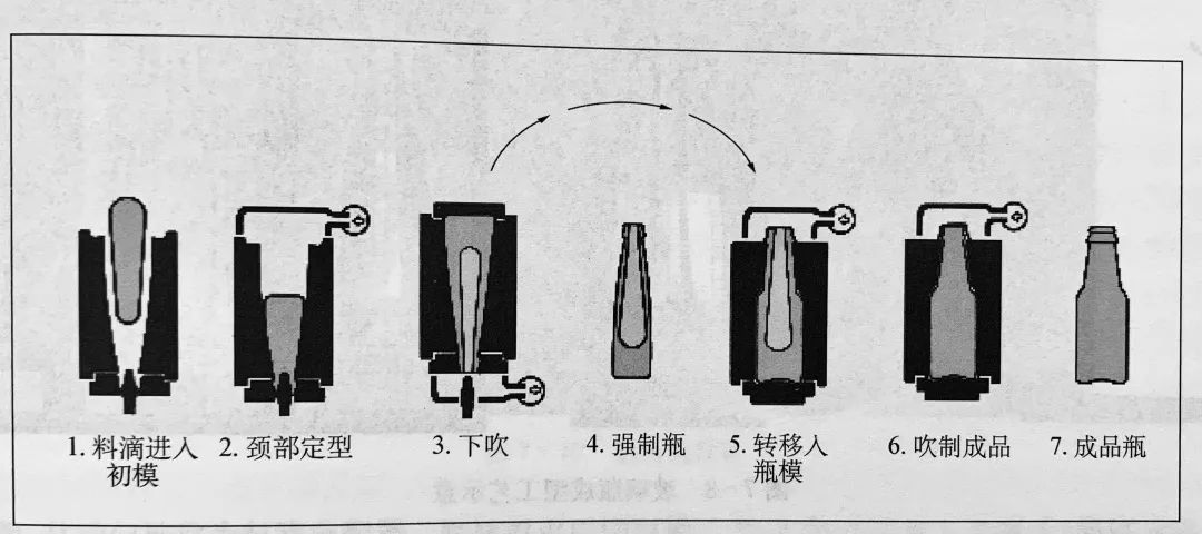 玻璃模制瓶不同成型方法