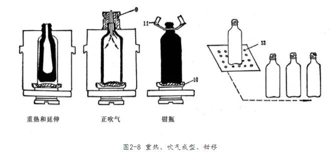 玻璃模制瓶不同成型方法